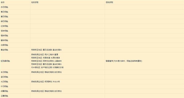 《莱莎的炼金工房3》特定钥匙制作攻略