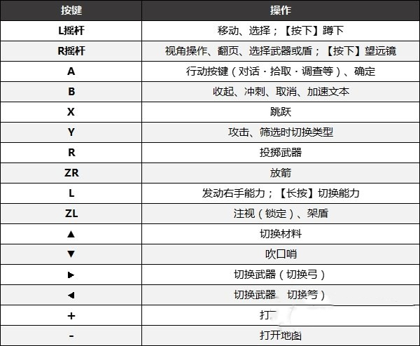 《塞尔达传说王国之泪》按键操作介绍