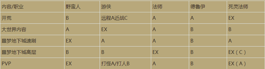 《暗黑破坏神4》职业强度排名一览