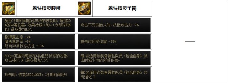 《DNF》奶爸次元融合装备选择推荐