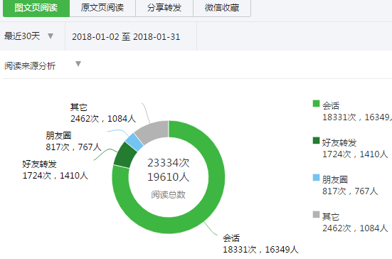 微信公众平台可以看到浏览记录吗