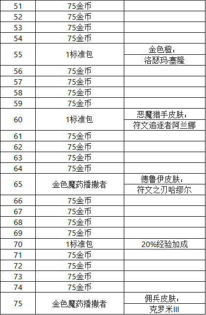 《炉石传说》巫妖王的进军奖励一览