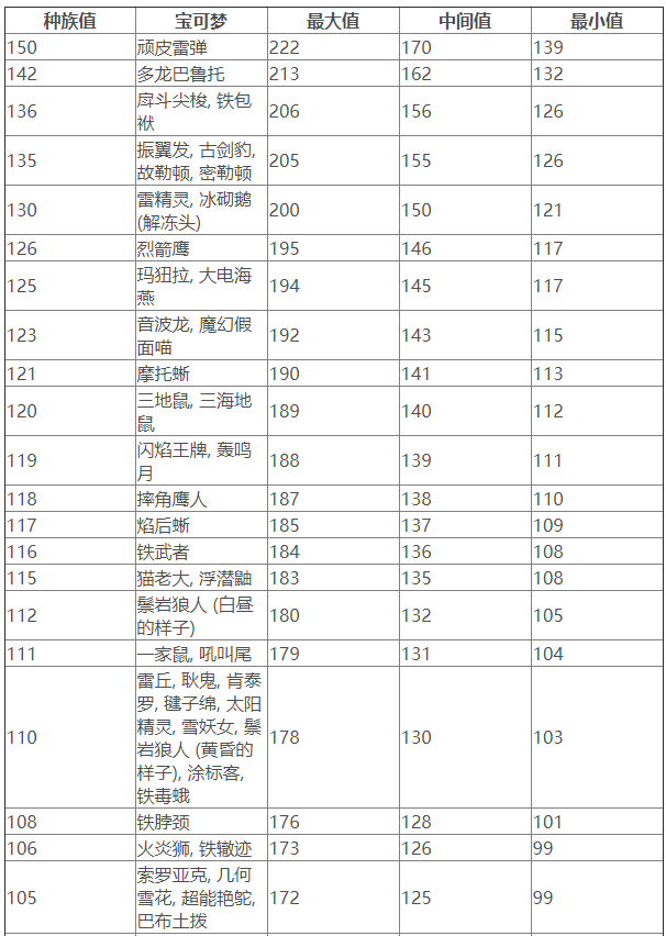 《宝可梦朱紫》宝可梦速度线一览