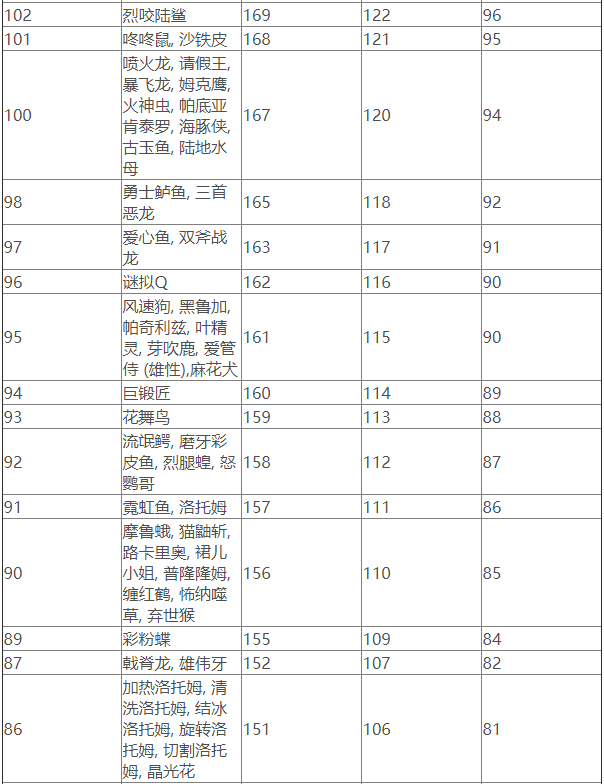 《宝可梦朱紫》宝可梦速度线一览