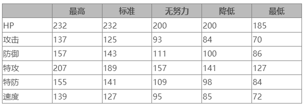 《宝可梦朱紫》蓝之圆盘猛雷鼓属性克制一览