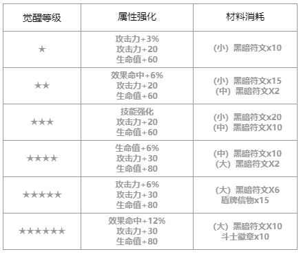 第七史诗镇魂罗安纳怎么样