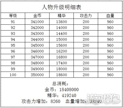 弹壳特攻队全网最全角色升级明细表一览