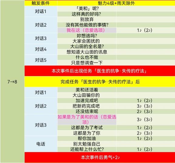 《女神异闻录5》皇家版武见妙对话攻略