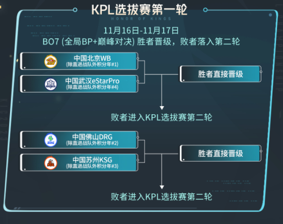 王者荣耀2023KIC选拔赛赛制