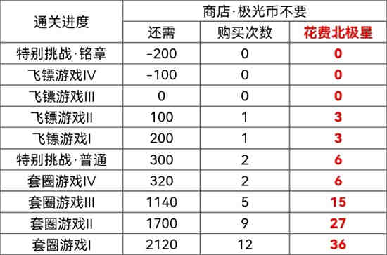 光与夜之恋2022年萧逸生日如何搬空商店