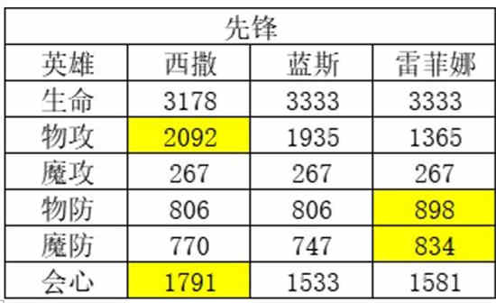 风色幻想命运传说角色强度排行榜怎么样