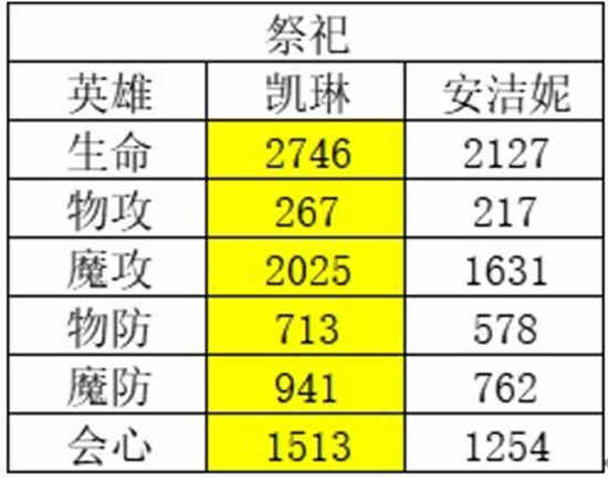 风色幻想命运传说角色强度排行榜怎么样