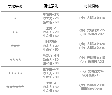 第七史诗野心分子泰温怎么样