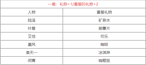 筑梦公馆礼物获取攻略