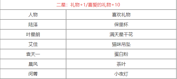 筑梦公馆礼物获取攻略