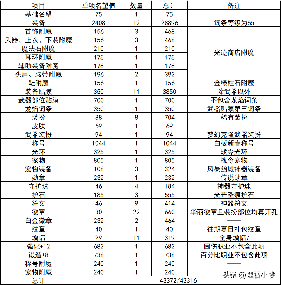 DNF平民怎样打造风暴搬砖号