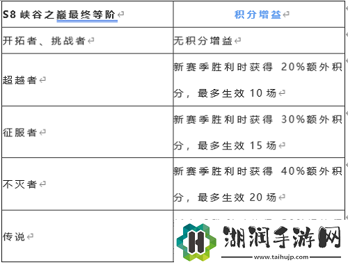 英雄联盟手游s8什么时候结束