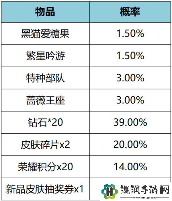 王者荣耀繁星甜梦礼包概率是多少