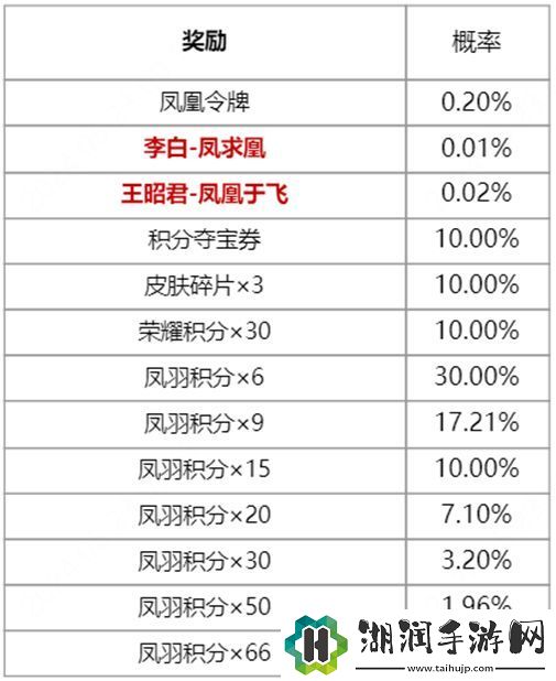 王者荣耀凤鸾和鸣祈愿价格一览