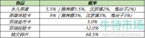 王者荣耀12.7英雄秘宝上架了什么