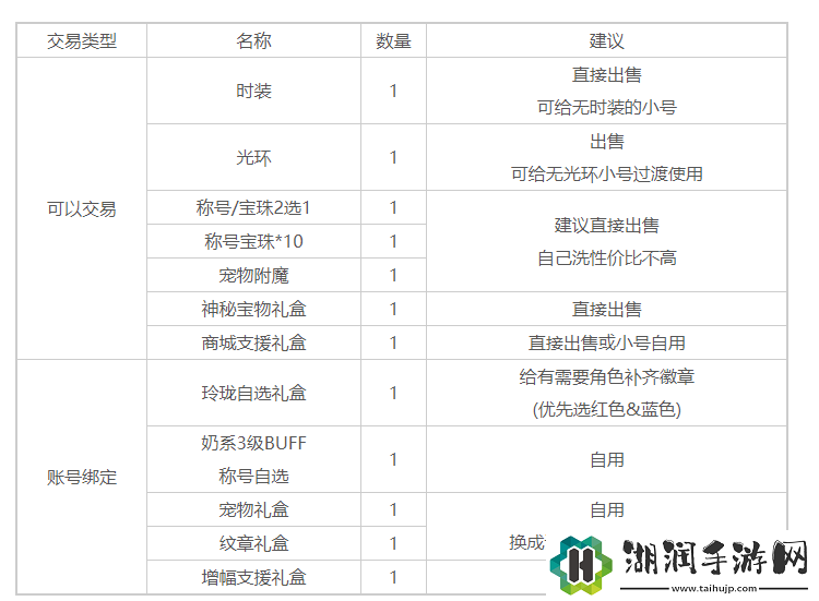 地下城与勇士2023五一套礼包值得购买吗