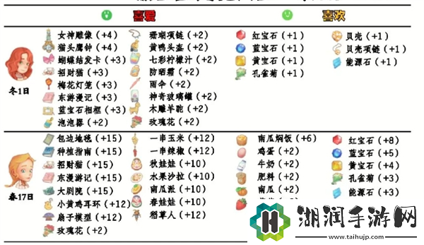 波西亚时光npc好感送礼攻略大全