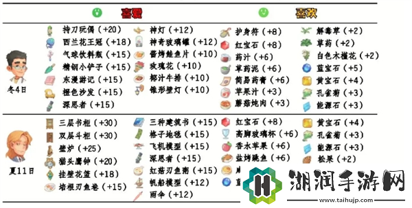 波西亚时光npc好感送礼攻略大全