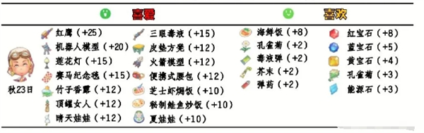 波西亚时光npc好感送礼攻略大全