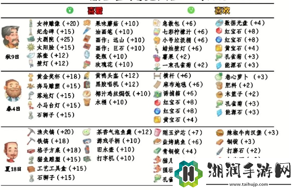 波西亚时光npc好感送礼攻略大全