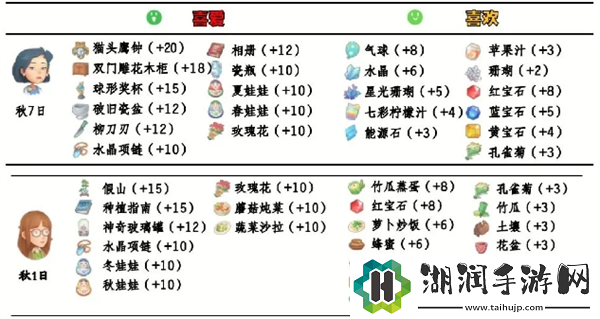 波西亚时光npc好感送礼攻略大全