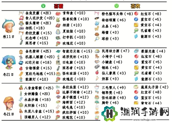 波西亚时光npc好感送礼攻略大全