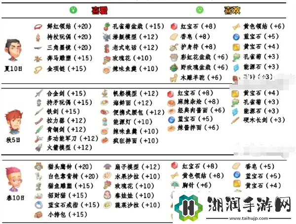 波西亚时光npc好感送礼攻略大全