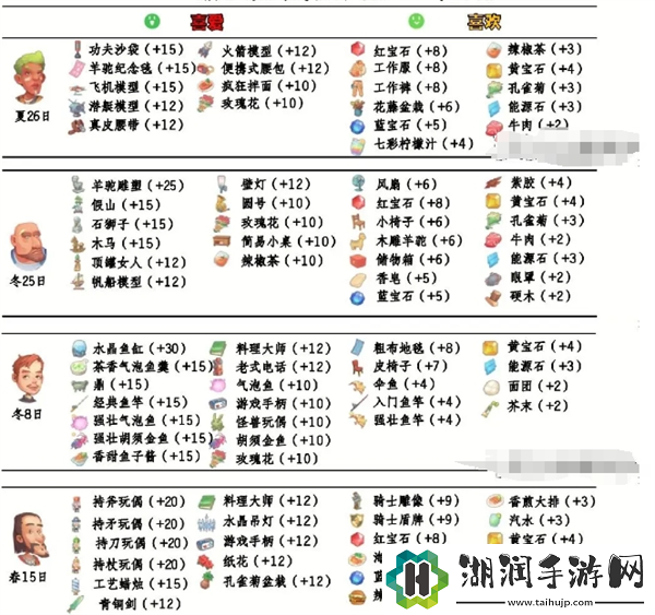 波西亚时光npc好感送礼攻略大全