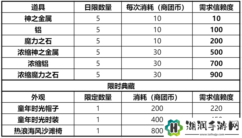 仙境传说RO：新启航商团选择攻略