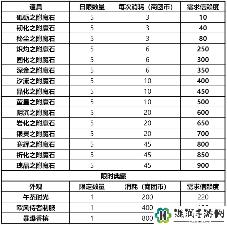 仙境传说RO：新启航商团选择攻略