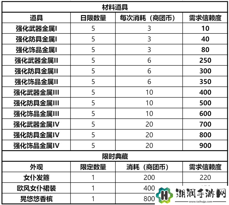 仙境传说RO：新启航商团选择攻略