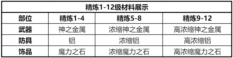 仙境传说RO：新启航精炼材料获取方法