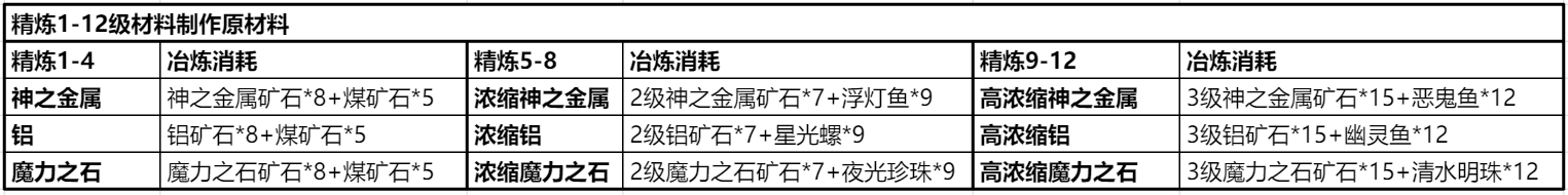 仙境传说RO：新启航精炼材料获取方法