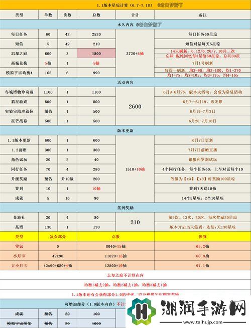 崩坏星穹铁道1.1能攒多少星琼