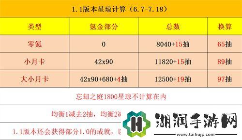 崩坏星穹铁道1.1能攒多少星琼