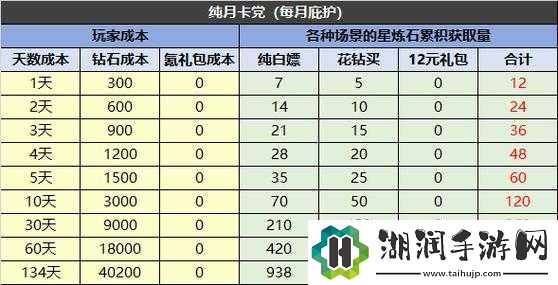 冒险战记星宫试炼活动玩法介绍