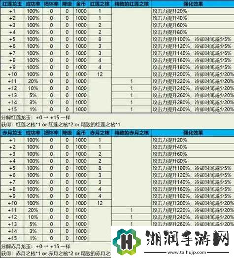 龙之谷手游重炮手龙玉搭配指南：最佳龙玉选择