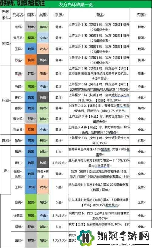 国志幻想大陆主要属性有哪些