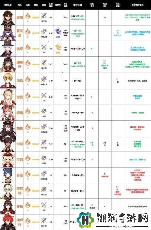 原神公测角色培养优先级及开局最佳角色推荐