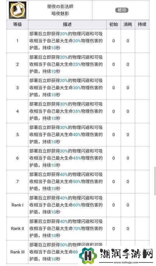 明日方舟傀影技能解析及使用指引