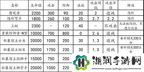 明日方舟龙门新街8低配打法攻略