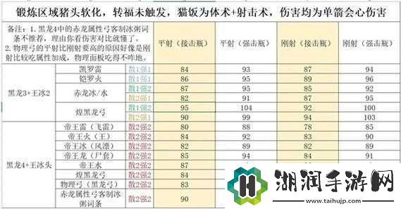 怪物猎人世界配装攻略：各流派配装搭配推荐