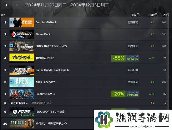 Steam秋促周销榜公开